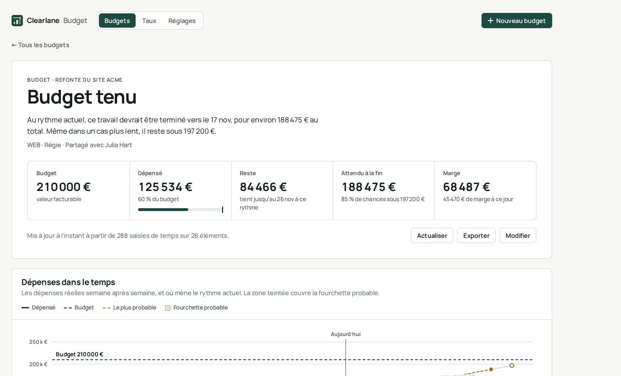 Une page Clearlane Budget : budget tenu, budget, dépensé, reste, coût attendu à la fin et marge, avec la courbe des dépenses